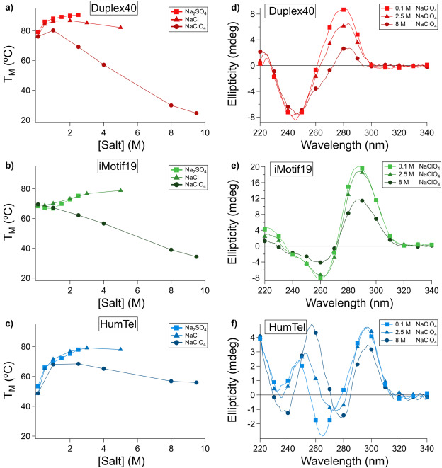 DNA G-quadruplexes are uniquely stable in the presence of denaturants and monovalent cations